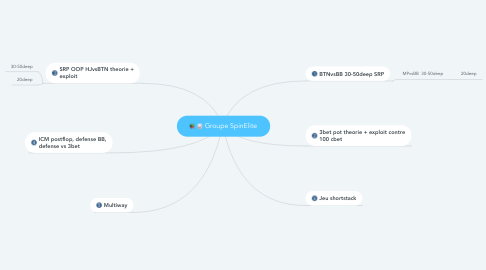Mind Map: Groupe SpinElite