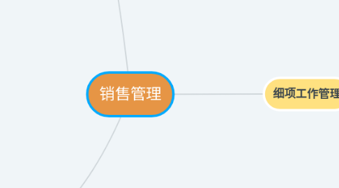 Mind Map: 销售管理