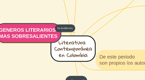 Mind Map: Literatura Contemporánea en Colombia