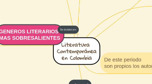 Mind Map: Literatura  Contemporánea en Colombia