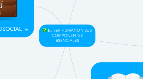 Mind Map: EL SER HUMANO Y SUS COMPONENTES ESENCIALES