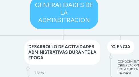 Mind Map: GENERALIDADES DE LA ADMINSITRACION