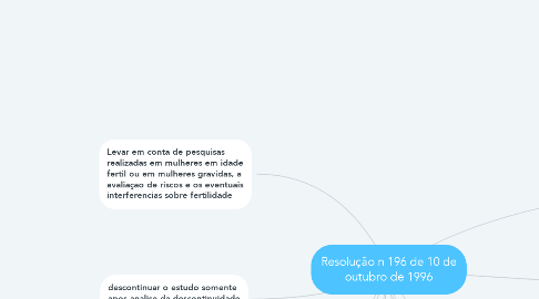 Mind Map: Resolução n 196 de 10 de outubro de 1996