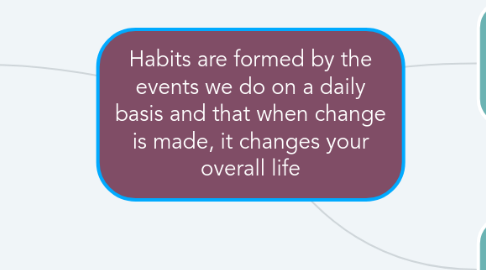 Mind Map: Habits are formed by the events we do on a daily basis and that when change is made, it changes your overall life