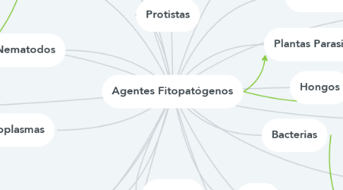 Mind Map: Agentes Fitopatógenos