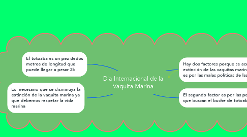 Mind Map: Dia Internacional de la Vaquita Marina
