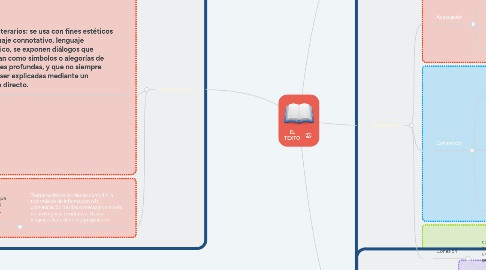 Mind Map: EL TEXTO