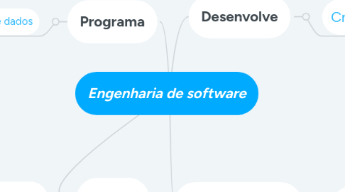 Mind Map: Engenharia de software