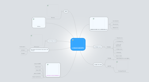 Mind Map: CONOCIMIENTO