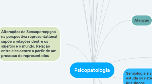 Mind Map: Psicopatologia