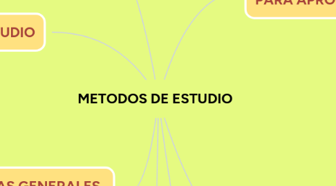 Mind Map: METODOS DE ESTUDIO