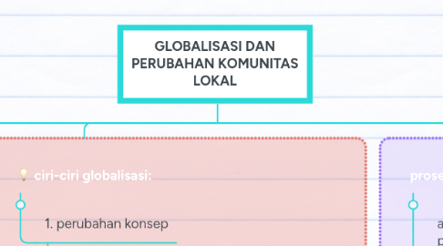 Mind Map: GLOBALISASI DAN PERUBAHAN KOMUNITAS LOKAL