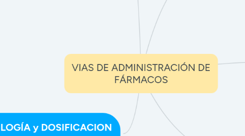 Mind Map: VIAS DE ADMINISTRACIÓN DE FÁRMACOS