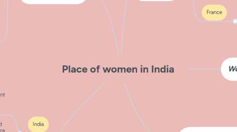 Mind Map: Place of women in India