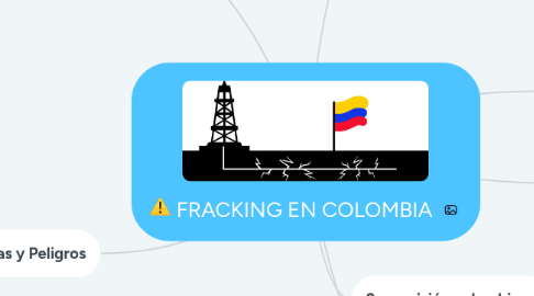 Mind Map: FRACKING EN COLOMBIA