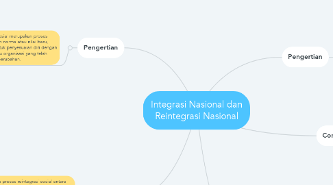 Mind Map: Integrasi Nasional dan Reintegrasi Nasional