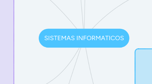 Mind Map: SISTEMAS INFORMATICOS