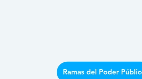 Mind Map: Ramas del Poder Público