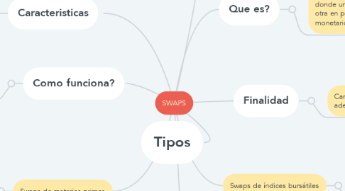 Mind Map: SWAPS