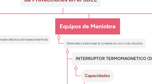 Mind Map: Elementos de Maniobra y de Protecciones en el SDEE