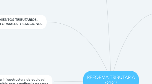 Mind Map: REFORMA TRIBUTARIA (2021)