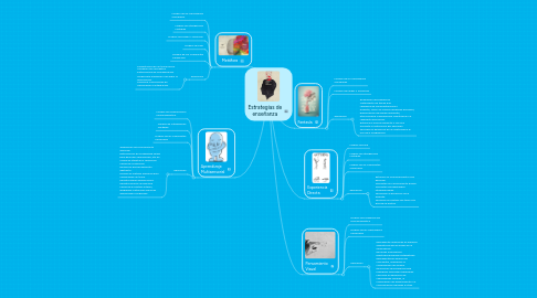 Mind Map: Estrategias de enseñanza