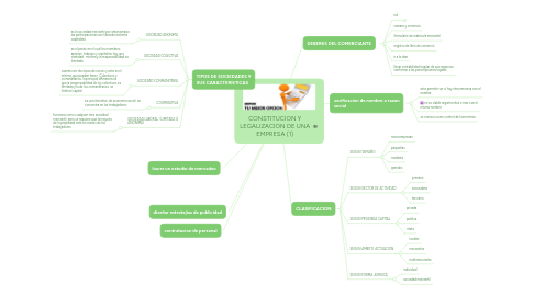 Mind Map: CONSTITUCION Y LEGALIZACION DE UNA EMPRESA (1)