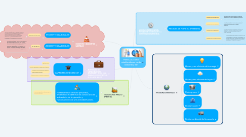 Mind Map: Planes y Acciones establecidos en medio ambiente y SST