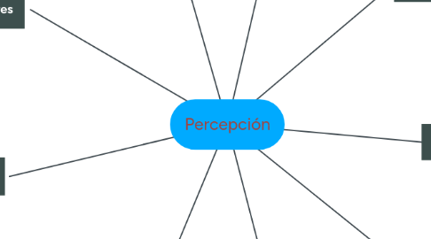 Mind Map: Percepción