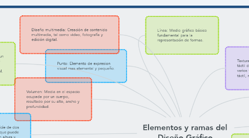 Mind Map: Elementos y ramas del Diseño Gráfico