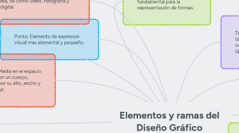 Mind Map: Elementos y ramas del Diseño Gráfico