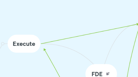 Mind Map: FDE