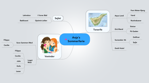 Mind Map: Anja's Sommerferie