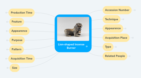 Mind Map: Lion-shaped Incense Burner