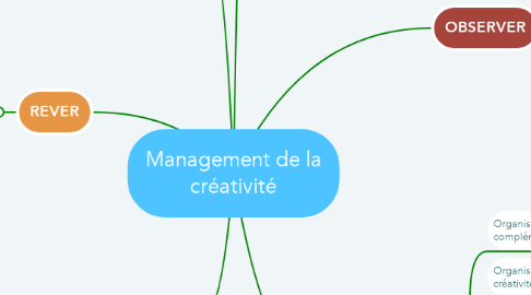 Mind Map: Management de la créativité