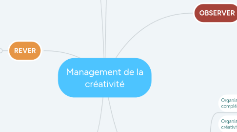 Mind Map: Management de la créativité