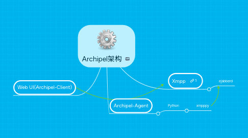 Mind Map: Archipel架构