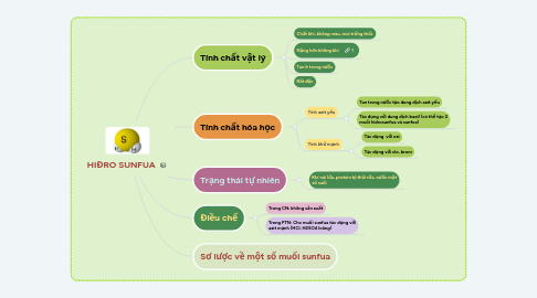Mind Map: HIĐRO SUNFUA