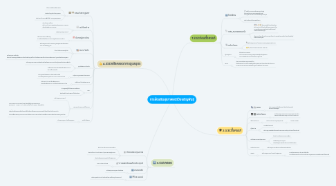 Mind Map: การส่งเสริมสุขภาพสตรีวัยเจริญพันธุ์