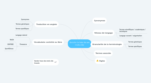 Mind Map: Enrichir la liste de ses mots-clés