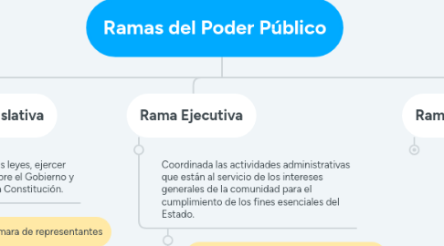 Mind Map: Ramas del Poder Público