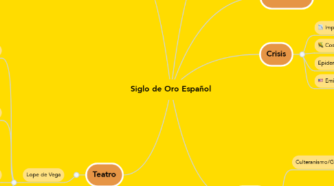 Mind Map: Siglo de Oro Español