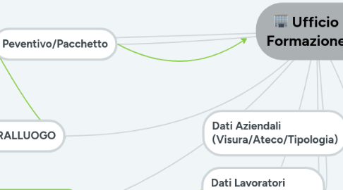 Mind Map: Ufficio Formazione