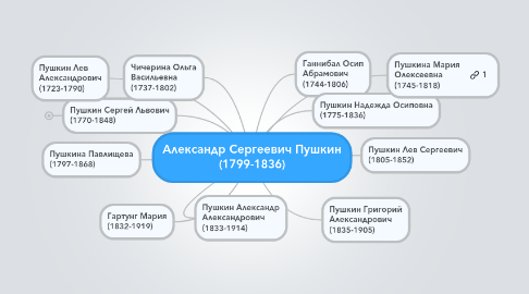 Mind Map: Александр Сергеевич Пушкин (1799-1836)