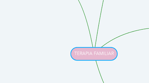 Mind Map: TERAPIA FAMILIAR