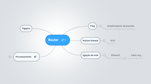 Mind Map: Router