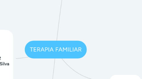 Mind Map: TERAPIA FAMILIAR