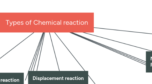 Mind Map: Types of Chemical reaction