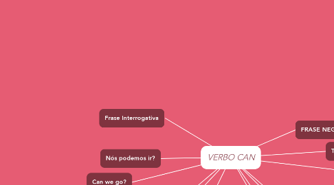 Mind Map: VERBO CAN
