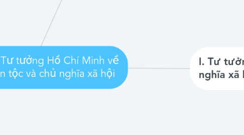 Mind Map: Chương III: Tư tưởng Hồ Chí Minh về độc lập dân tộc và chủ nghĩa xã hội